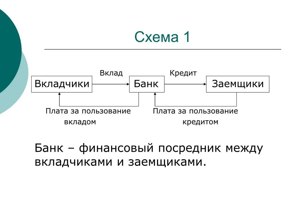 Отношениях с другими банками. Банковский вклад схема. Кредит схема. Схемы о банковских кредитах. Виды банковских вкладов схема.