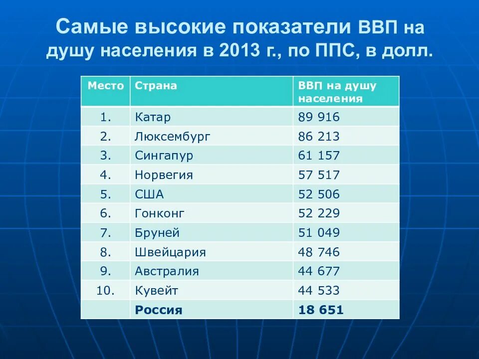 Самый высокий ВВП на душу населения. Валовый внутренний продукт на душу населения это. Самые высокие показатели. Показатель ВВП на душу населения. Долл ввп на душу