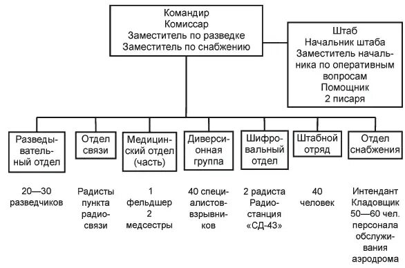 Структура оперативного штаба. Организационная структура партизанского движения. структура партизанского отряда. структура партизанского движения.