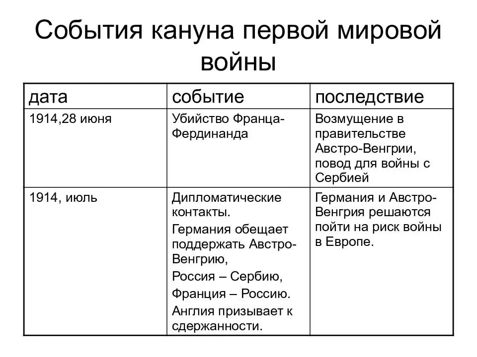 Мировое событие тесто. Основные события первой мировой войны 1918. События первой мировой войны таблица Дата событие итог.