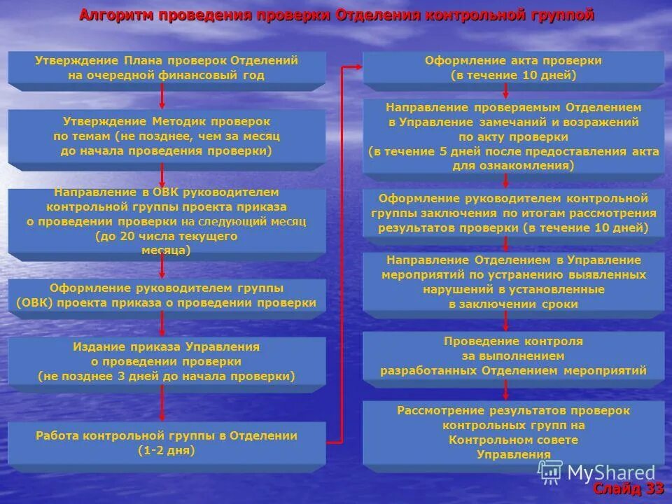 Алгоритм выполнения уроков