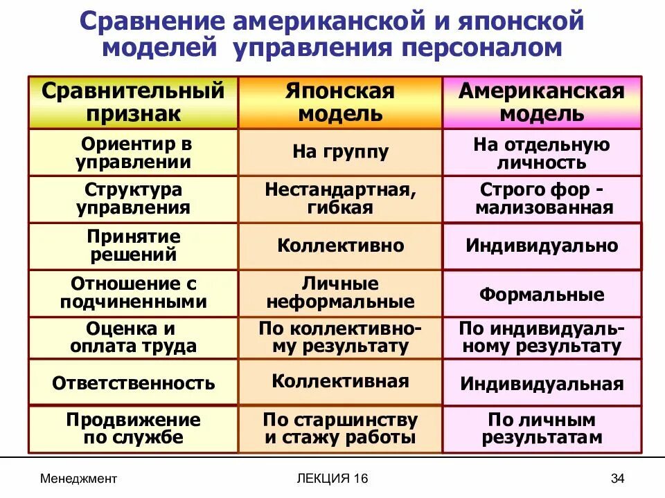 Сравнение американской и японской модели менеджмента. Японская модель управления персоналом. Характеристика моделей менеджмента. Американская и японская модели управления. Модели менеджмента характеристики