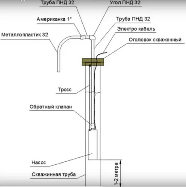 Какой диаметр трубы для скважины. Диаметр трубы для скважинного насоса для скважины. Схема сборки труб ПНД. Диаметр труб для подключения насоса скважинного. Диаметр ПНД трубы для скважинного насоса.