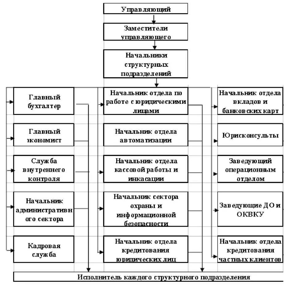 Схема организационной структуры ПАО Сбербанк России. Организационная структура управления Сбербанка схема. Схема организационной структурысбербан банка;. Организационная структура отделения Сбербанка. Кредитное подразделение банка