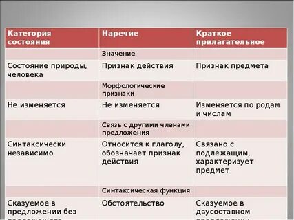 Тест наречие категория состояния