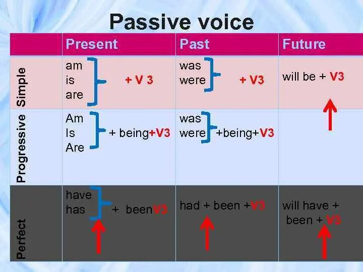 Present past future passive упражнения. Пассивный залог simple. Passive Voice past simple present Progressive. Пассивный залог present. Пассивный залог в present simple and past.