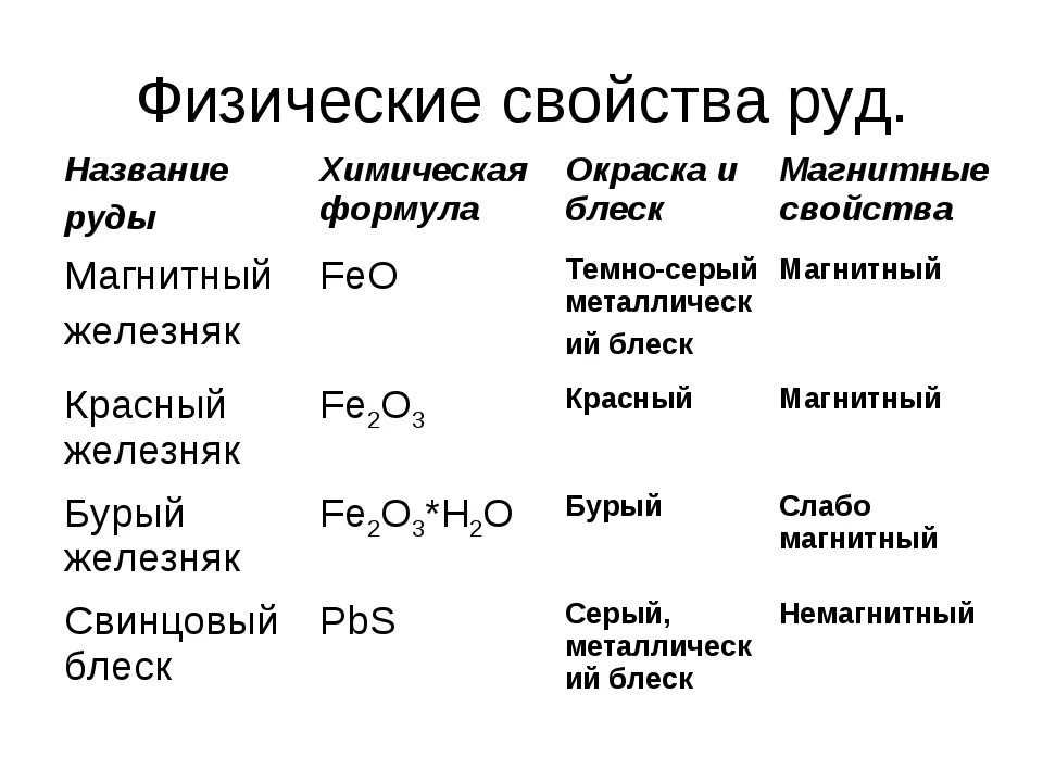 Назовите железные руды. Формула железной руды в химии. Железная руда формула химическая. Железосодержащие руды пример. Химические формулы руд.