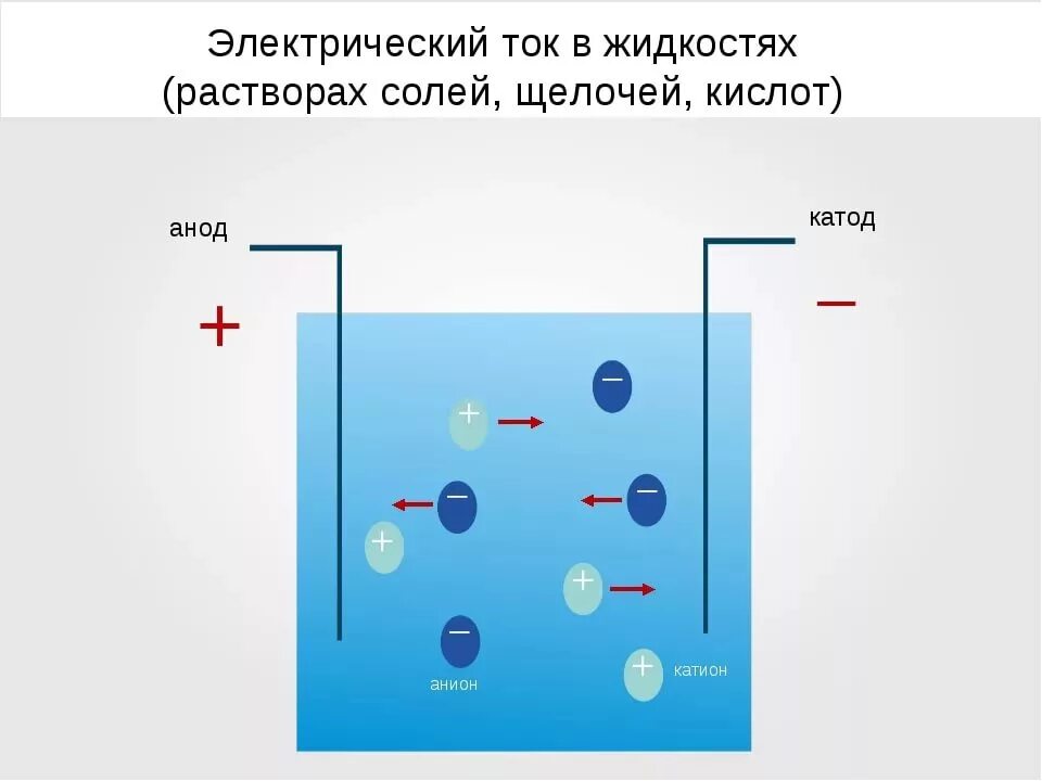 Частицы носители тока в жидкости. Электрический ток в жидкостях электролиз. Электричскийток в жидкостях. Электрический ток в жидкостях проводимость. Электрический то в жидкостях.