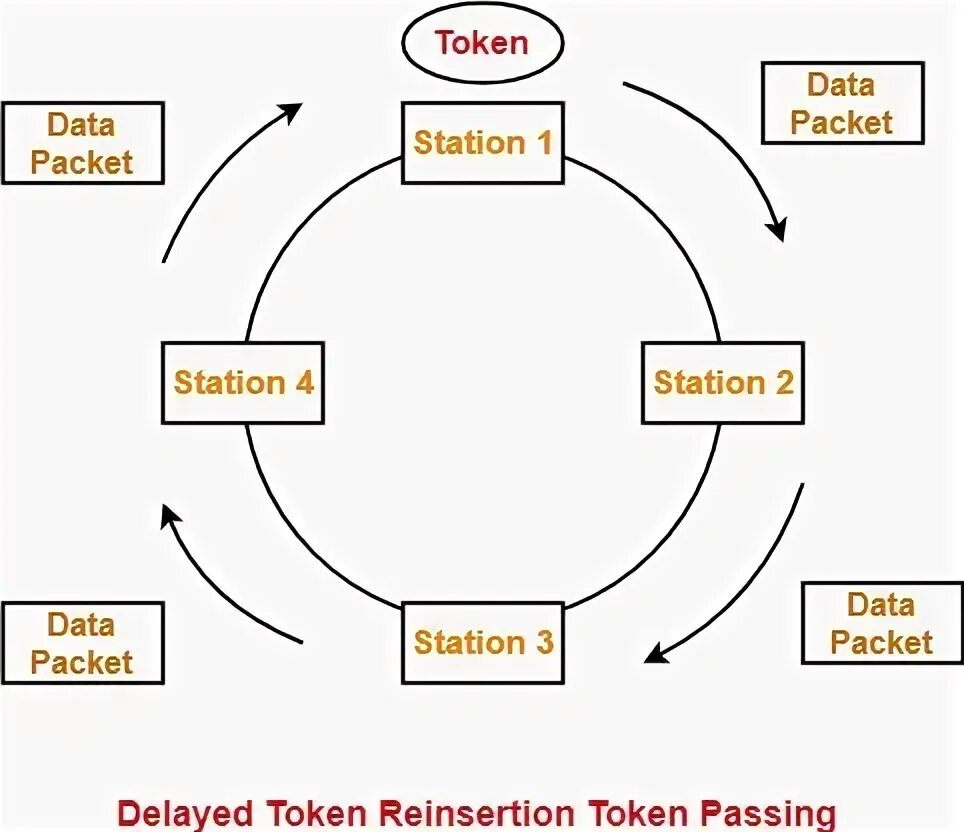 Token pass. Передача маркера token passing характеристика.