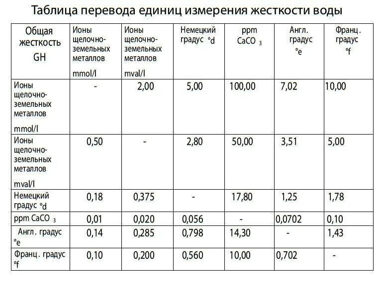 Таблица единиц измерения жесткости воды. Таблица перевода жесткости воды. Жесткость воды единицы измерения таблица жесткости. Измерение жесткости воды мг-экв/л