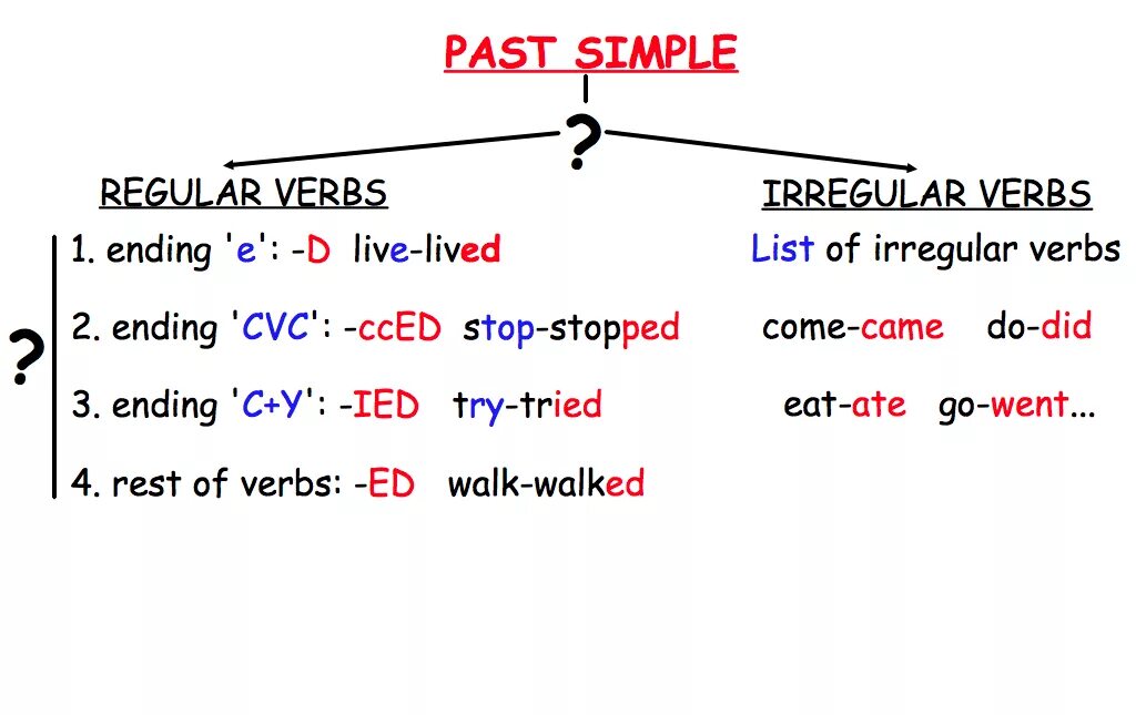 Глагол rest. Past simple Regular verbs правило. Past simple Irregular verbs Rule. Дид в паст Симпл. Regular verbs in past simple.