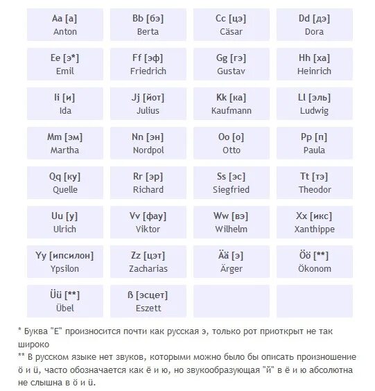Немецкий звучание. Немецкий алфавит с транскрипцией на русском таблица. Немецкий алфавит с произношением на русском в таблице. Транскрипция букв немецкого языка. Алфавит в немецком языке таблица.