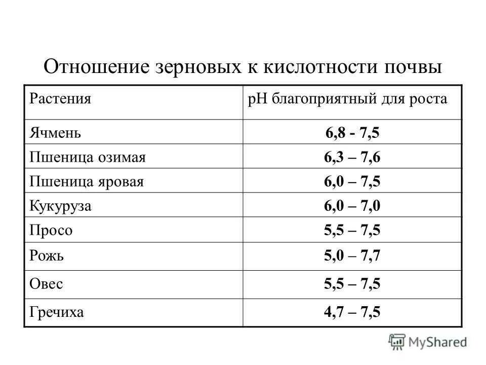 Почвенная кислотность. Шкала PH почвы кислотности почвы. Таблица растений по кислотности почвы. PH грунта для цветов таблица. Кислотность почвы таблица PH.