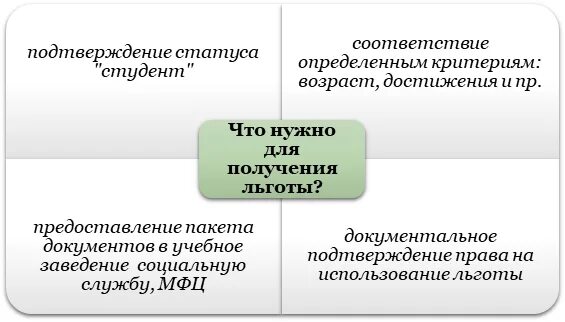 Льготы студентам. Социальные льготы студентам. Льготы для студентов очной формы обучения. Льготы на проезд для студентов очной формы обучения.