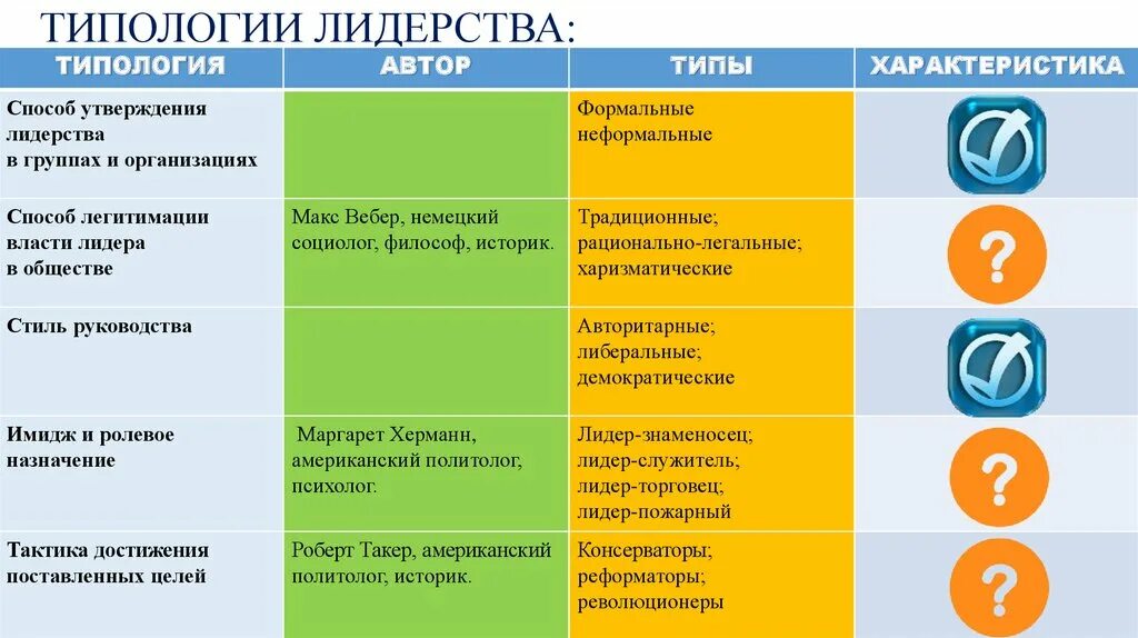 Традиционное лидерство это. Типология лидерства. Типологии лидерства в психологии. Примеры типологии лидерства. Херман типология лидерства.