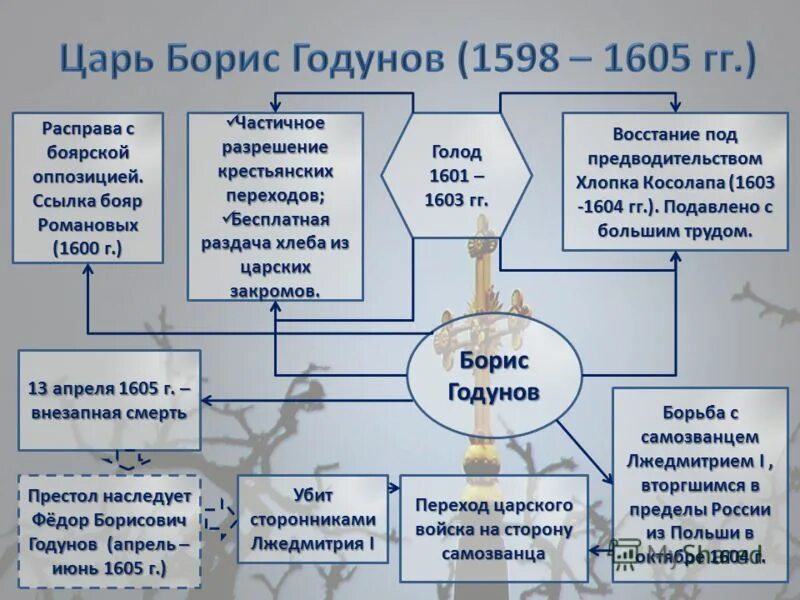 Б ф годунов события. Правление Бориса Годунова 1598-1605. Правление Бориса Годунова схема. Даты правления Бориса Годунова.