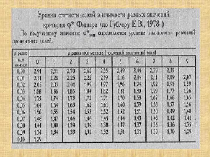 Критерий значимости фишера. Критерий Фишера таблица 0.05. Фи критерий Фишера таблица. Уровни статистической значимости критерия Фишера таблица. Таблица критерия Фишера p 99.