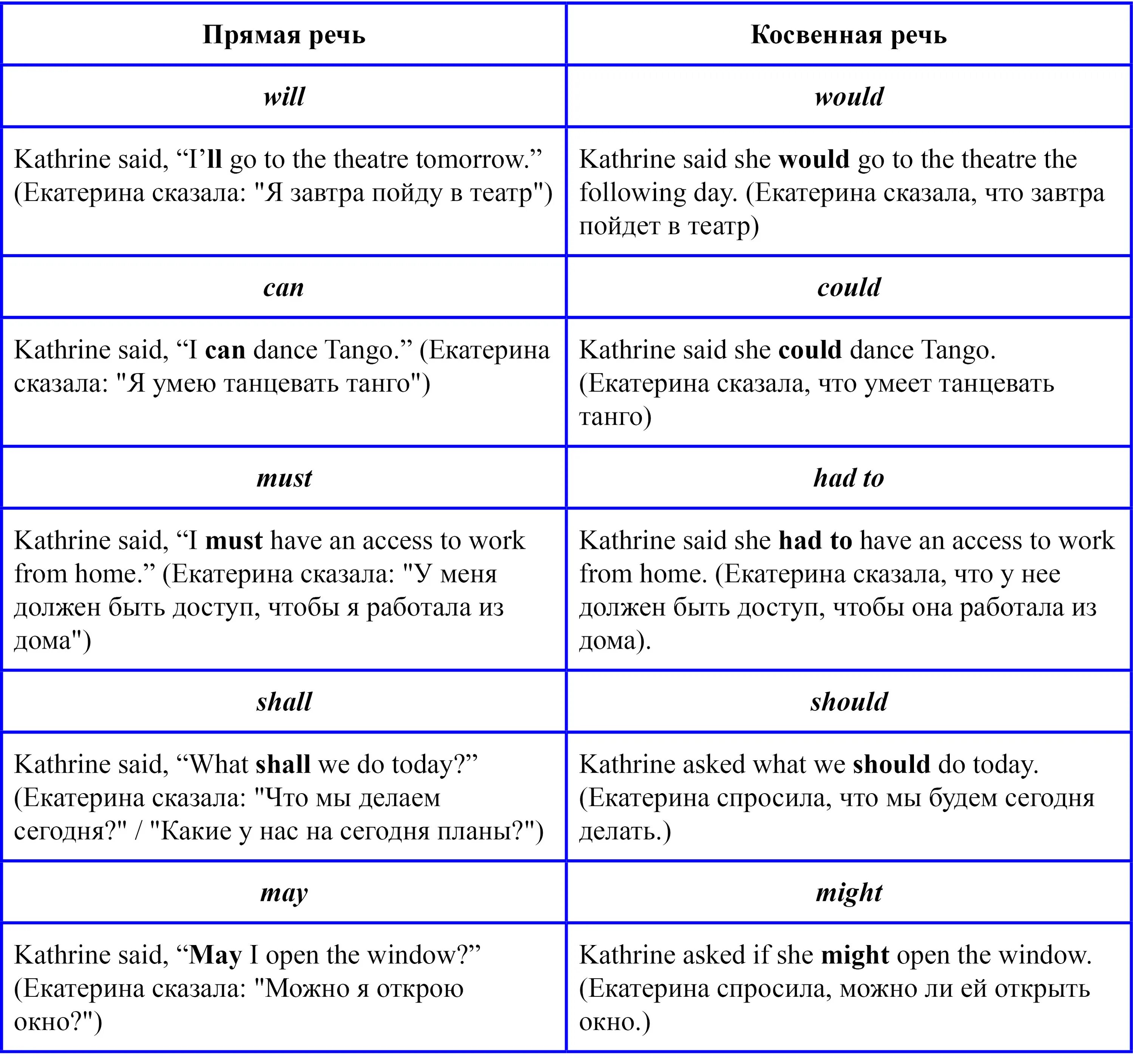 Будущее время косвенная. Таблица согласования времен в косвенной речи в английском языке. Таблица изменения времен в косвенной речи. Косвенная речь в английском языке таблица. Таблица перевода из прямой речи в косвенную в английском.