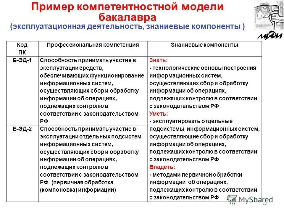 Блок компетенций. Примеры компетентностной модели. Компетентностная модель специалиста. Модель компетенций пример. Модель профессиональных компетенций пример.