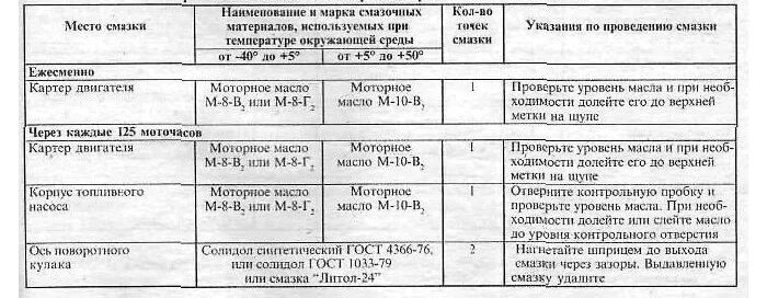 Сколько масла т 40. Заправочные емкости трактора т16. Заправочные емкости трактора т 16 мг. Заправочные емкости т 16м. Литраж двигателя трактора т 16.