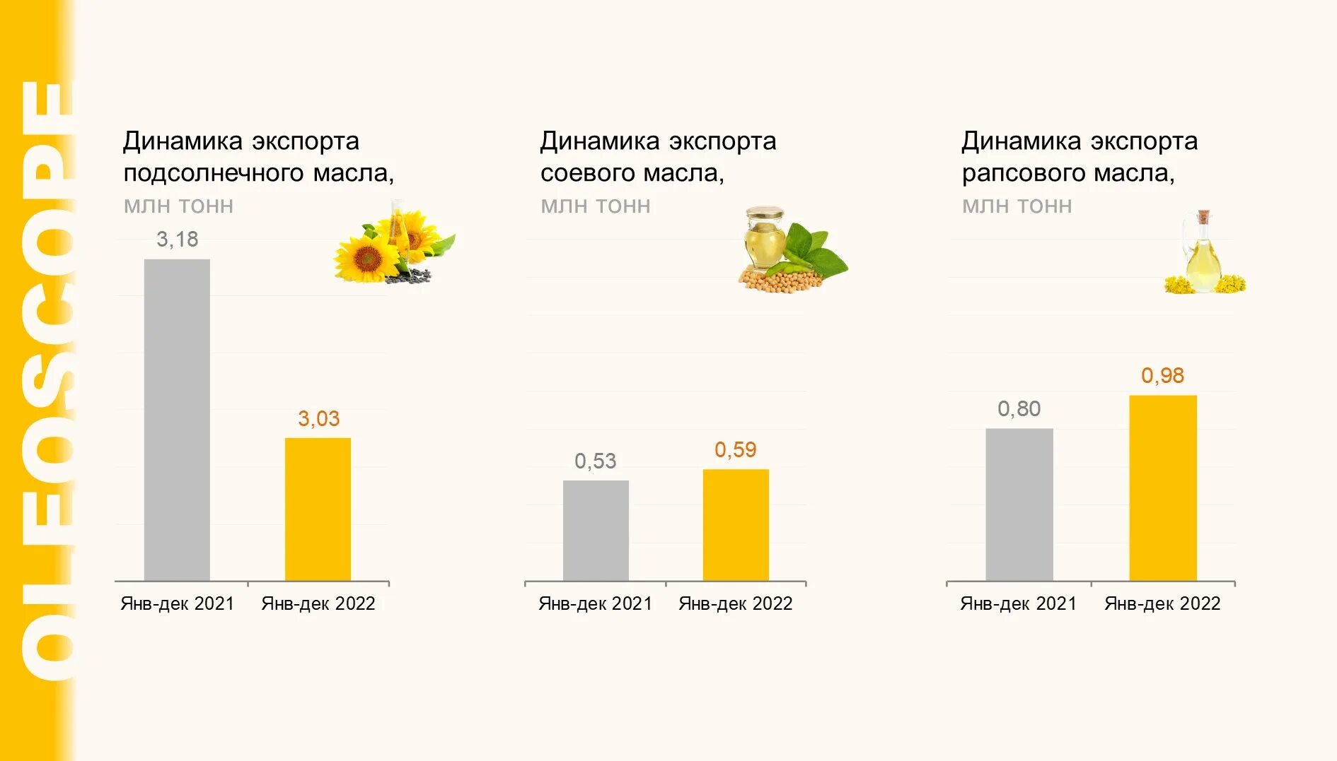 Экспорт подсолнечного масла из России. Экспорт растительного масла из России 2022. Производители подсолнечного масла в России, млн. Тонн. Подсолнечное масло в России.