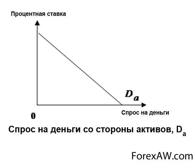 Спрос со стороны активов. Спрос на деньги со стороны активов. Общий спрос на деньги график. Спрос на деньги для сделок. Величину спроса на деньги для сделок.