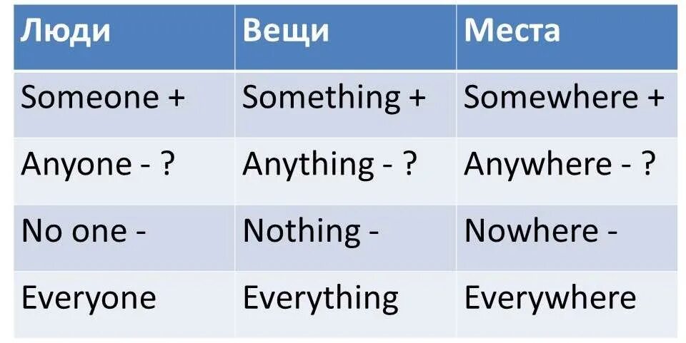 Some any no something anything nothing Somebody anybody Nobody правило. Something anything nothing everything правило. Someone anyone everyone no one правила. Somebody anybody правило. Everything is a lot