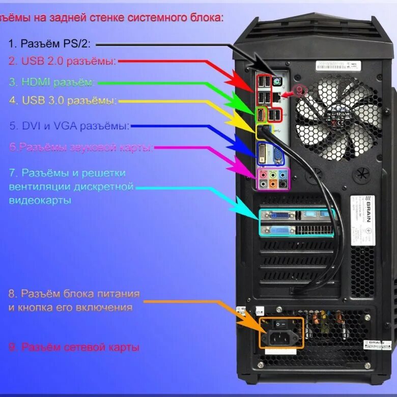 Передняя панель компьютера звуки. Разъем электропитания системного блока. Разъемы системного блока разъем питания системного блока. Разъёмы системного блока передней и задней панели.