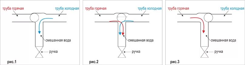 Смешивая холодную и горячую воду