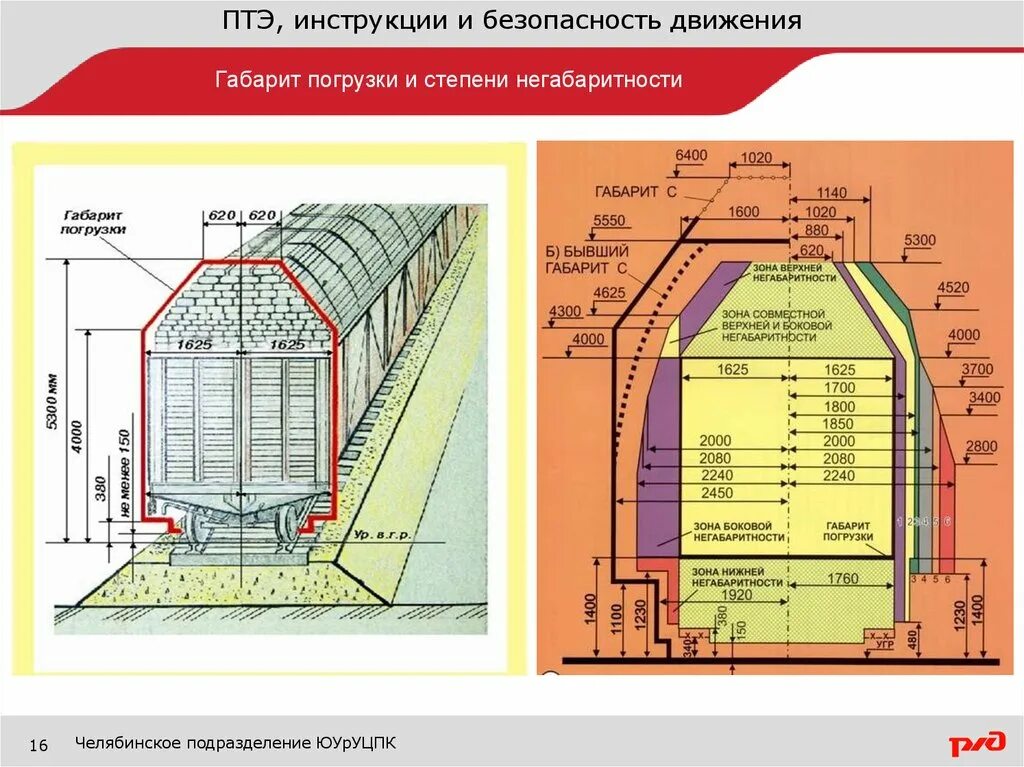 Какие степени негабаритности. Зональный габарит погрузки на Железнодорожном транспорте. Габарит погрузки негабаритности. Зоны и степени негабаритности на Железнодорожном транспорте. Максимальная высота габарита погрузки на Железнодорожном транспорте.