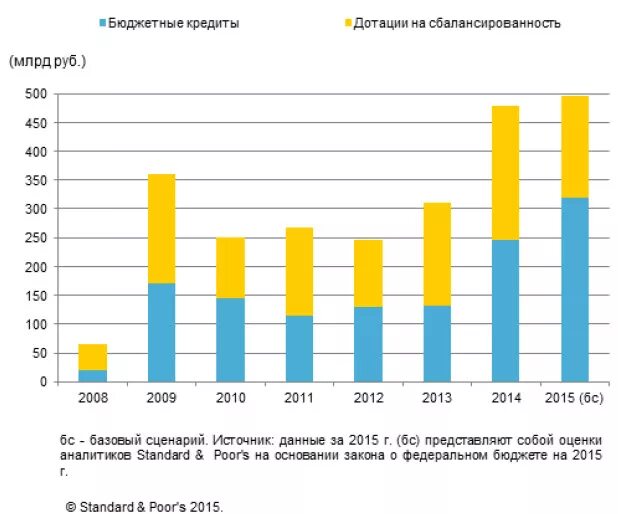 Диаграммы диспропорции регионов. Диспропорции регионального развития России. Торговые отношения Испании диаграммы.