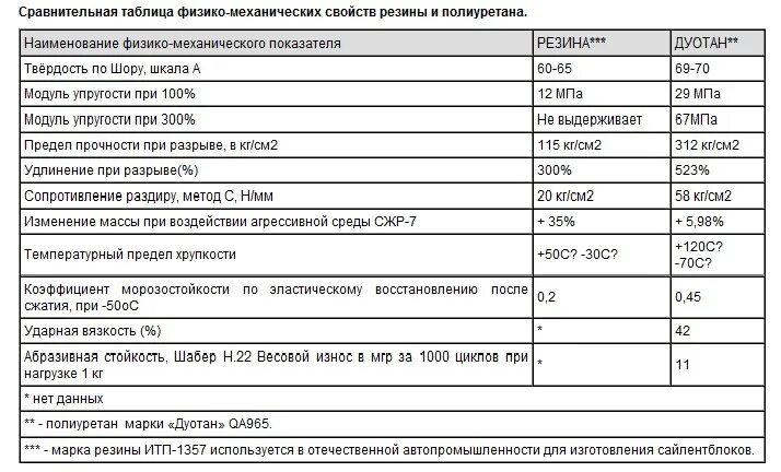 Твердость полиуретана. Полиуретан технические характеристики. Характеристики резины и полиуретана. Полиуретан механические свойства. Предел прочности полиуретана.