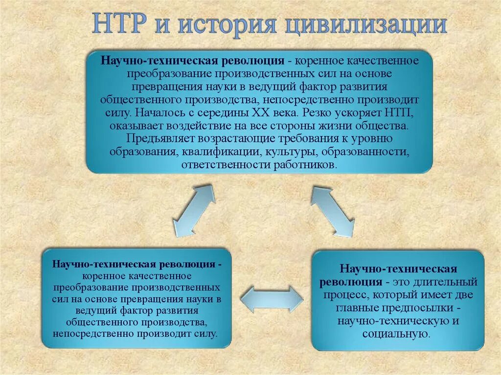 Экономический техническая революция