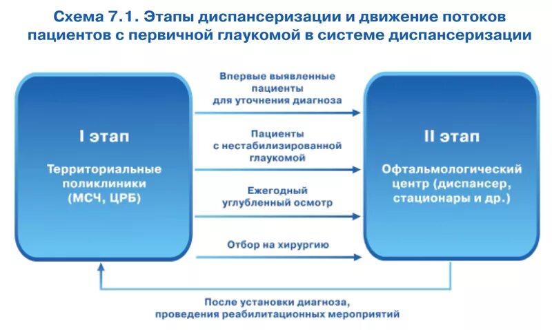 Какие этапы диспансеризации. Схема первого этапа диспансеризации. Этапы проведения диспансеризации взрослого населения. Диспансеризация этапы диспансеризации. Количество этапов диспансеризации.