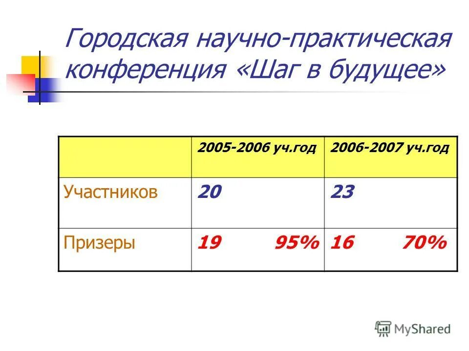 Процент учащихся на 4 и 5