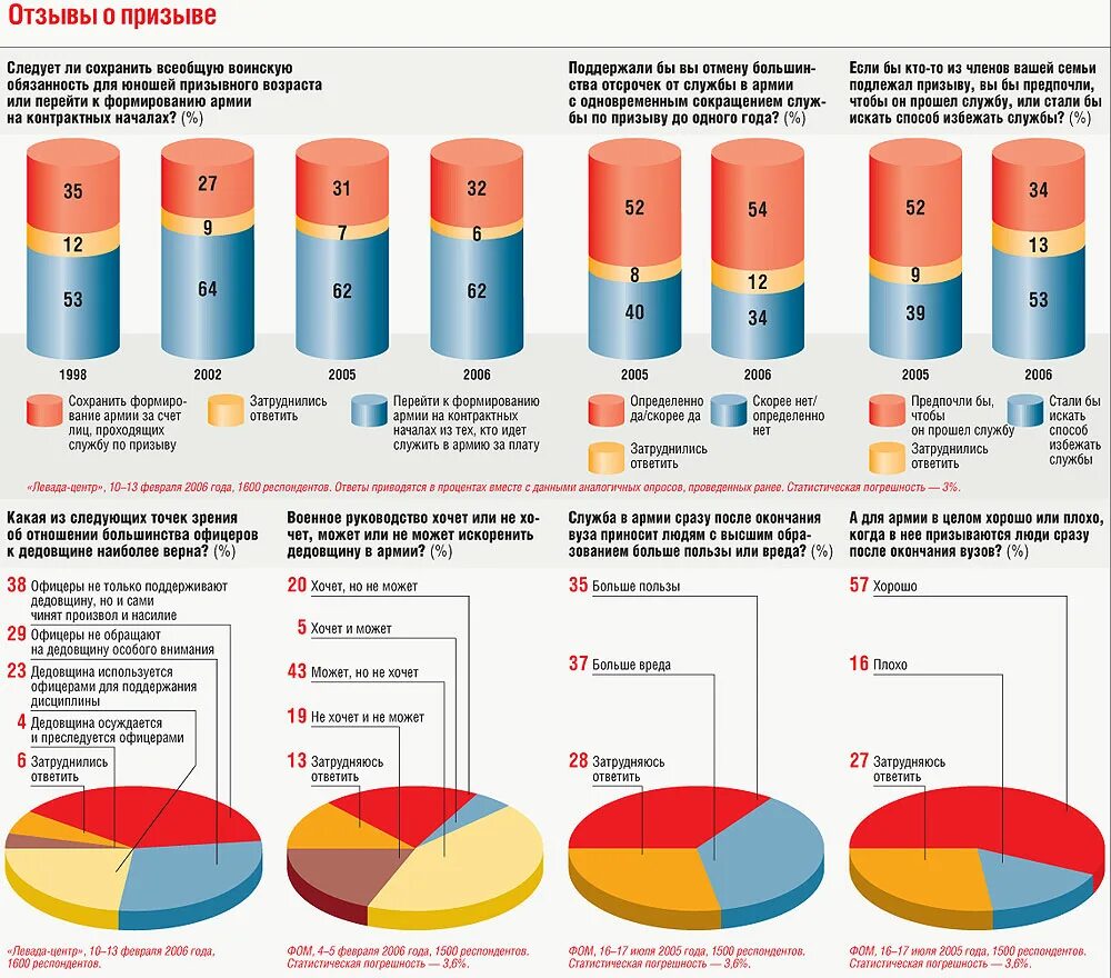 Армия россии численность на 2024 год. Численность призывной армии России. Численность контрактной армии. Численность контрактной армии России. Численность армии России в 2005 году.