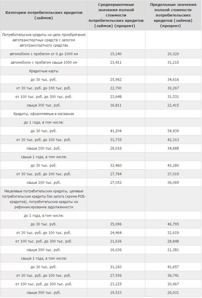 Среднерыночное значение полной стоимости займа. Среднерыночное значение полной стоимости кредита формула. Пример расчета полной стоимости кредита. Предельное значение полной стоимости потребительского кредита. Диапазоны значений полной стоимости займа.