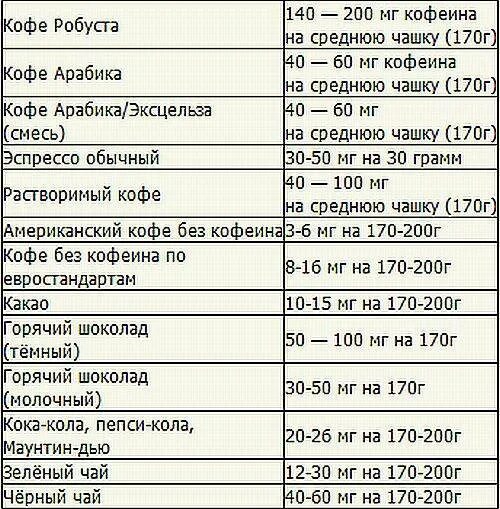 Содержание кофеина. Содержание кофеина таблица. Количество кофеина в чае и растворимом кофе. Кофеин в кофе. Сколько нужно кофеина