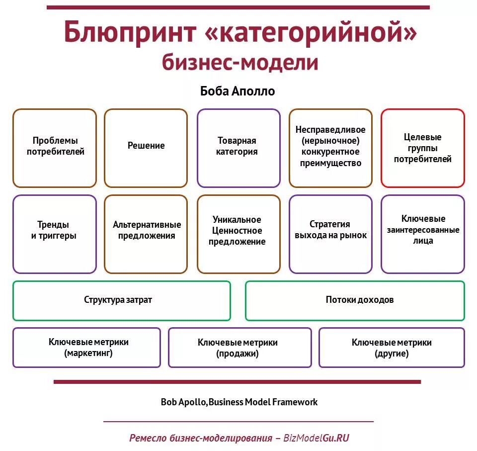 Типичные бизнесы. Фреймворк бизнес модели. Шаблон инновационной бизнес модель. Бизнес модель социального предприятия. Новые бизнес модели.