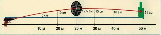 Максимальная дальность пули. Траектория полета пули ПМ 9 мм. Дальность полета пули пистолета ПМ. Траектория полета пули СВД 7.62. Дальность прямого выстрела ПМ 9 мм.
