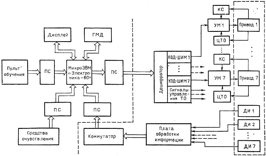 Принципы управления роботом. Структурная схема датчика. Структурно-функциональная схема робота. Типы систем управления роботами. Задачи машинного зрения.