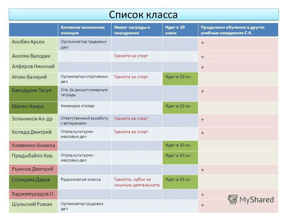 Список через класс. Список класса для классного руководителя. активность класса печатать. отчет о классного руководителя в 9 классе кок. мероприятия для 11 класса список.