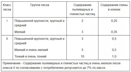 Содержание пылевидных и глинистых частиц в песке. Содержание пылевидных и глинистых частиц. Содержание пылевидных и глинистых частиц в глине. Содержание глины в песке.