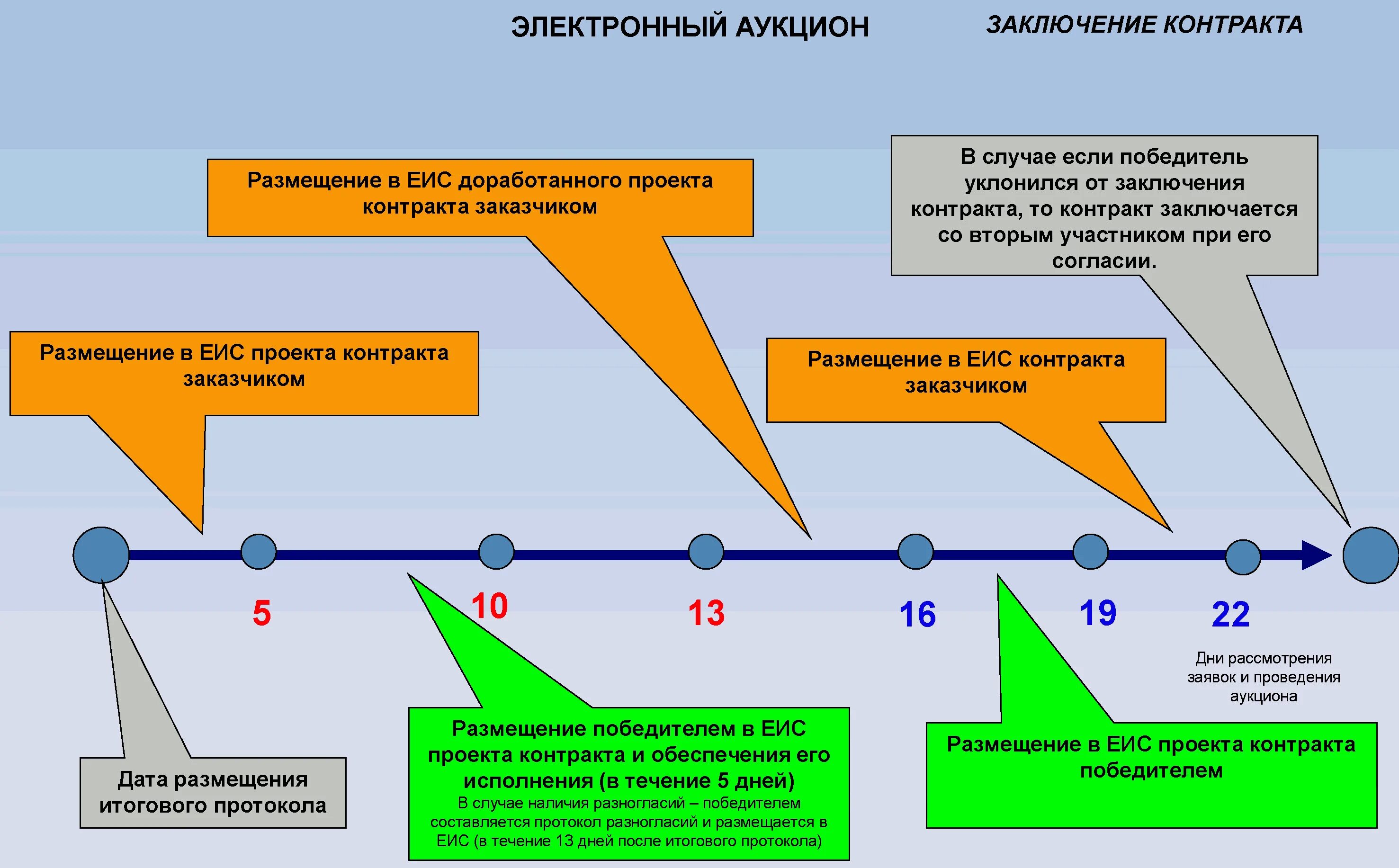 Электронный аукцион 44 ФЗ схема. Процедура электронных торгов по 44 ФЗ. Алгоритм проведения электронного аукциона ФЗ 44. Срок подписание контракта по 44 ФЗ сроки электронный аукцион схема. Изменение условий закупки