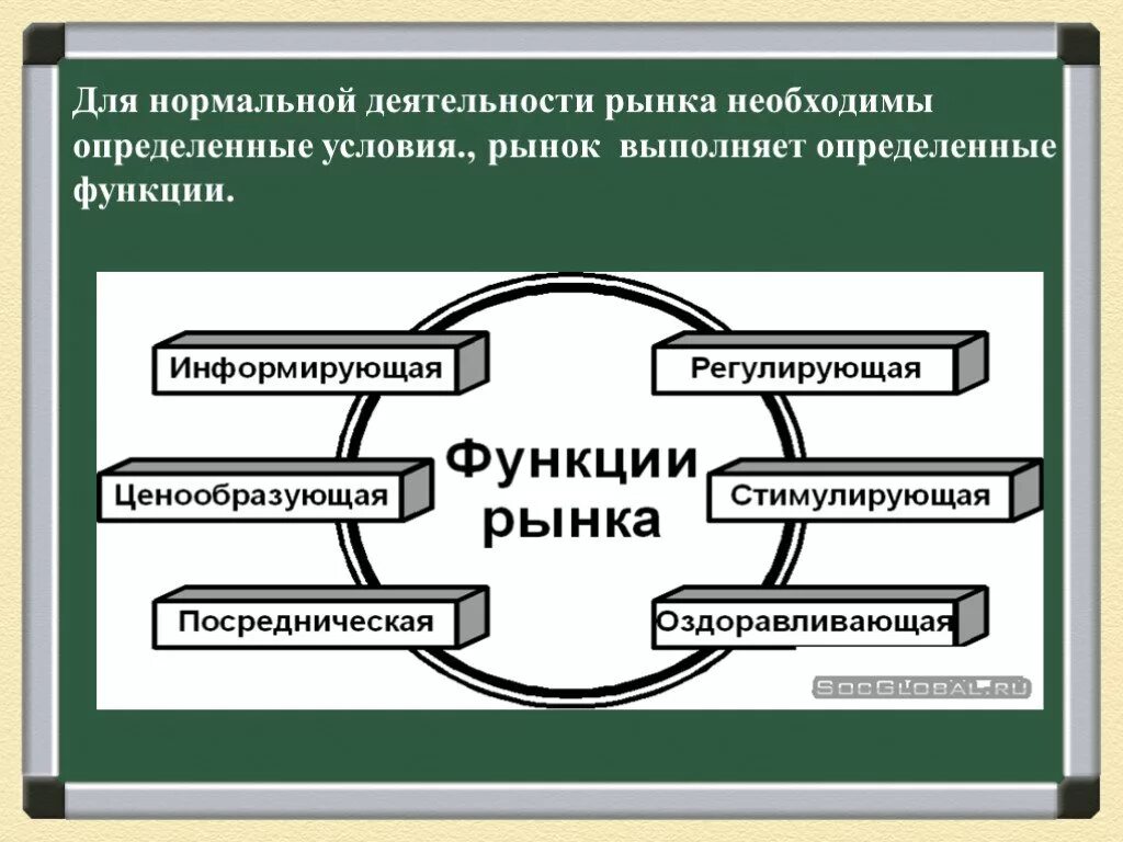 Составьте краткое сообщение о рыночной экономике. Функции рынка в экономике 8 класс Обществознание. Рыночная экономика 8 класс Обществознание. Рыночная экономика презентация. Рынок и рыночная экономика.