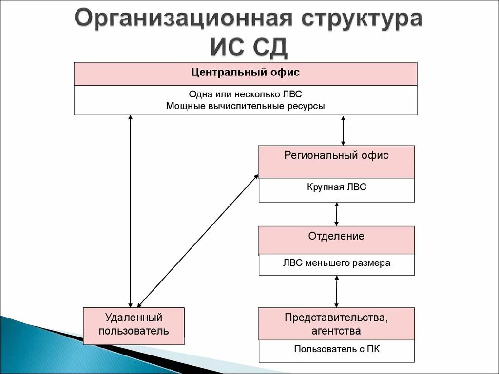 Организационные структуры ис