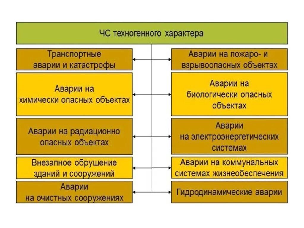 Какая ситуация имеет техногенный характер. ЧС техногенного характера. ЧС техногенногохарктера. Классификация чрезвычайных ситуаций техногенного характера. ЧС техногенного характера примеры.