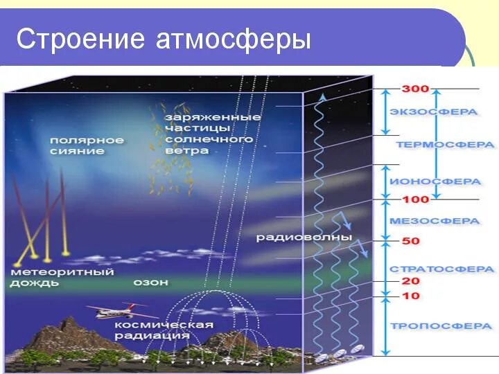 Слой атмосферы в котором образуются облака. Слои атмосферы схема. Строение атмосферы слои. Строение атмосферы Тропосфера. Слои атмосферы по порядку снизу вверх.