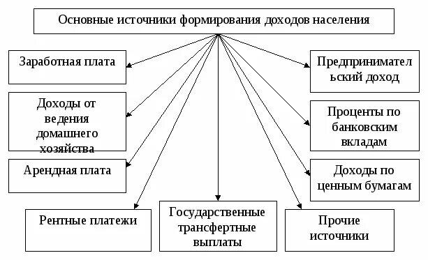 Где основными доходами. Источники формирования доходов. Формирование доходов населения Обществознание 8 класс. Основные источники дохода. Источники формирования доходов населения.