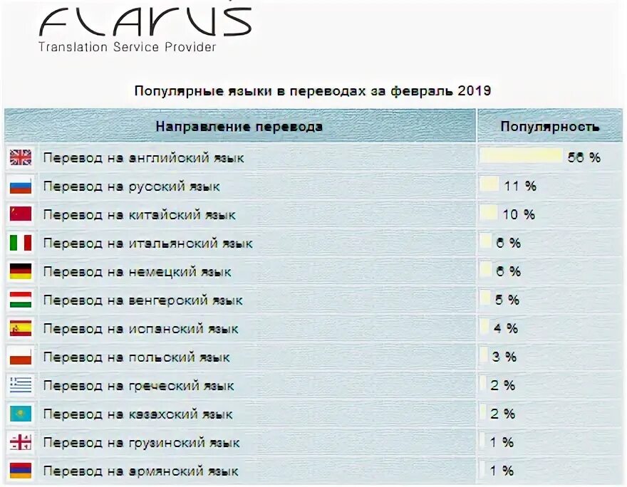 самы епопоулярные языки. какой язык учить легче всего. самые популярные языки для перевода. востребованные языки для переводчика. самые востребованные языки.